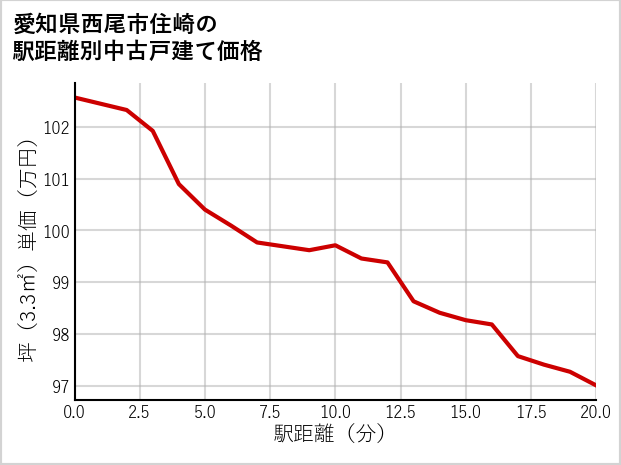 愛知県西尾市住崎の徒歩距離別の中古戸建て坪単価