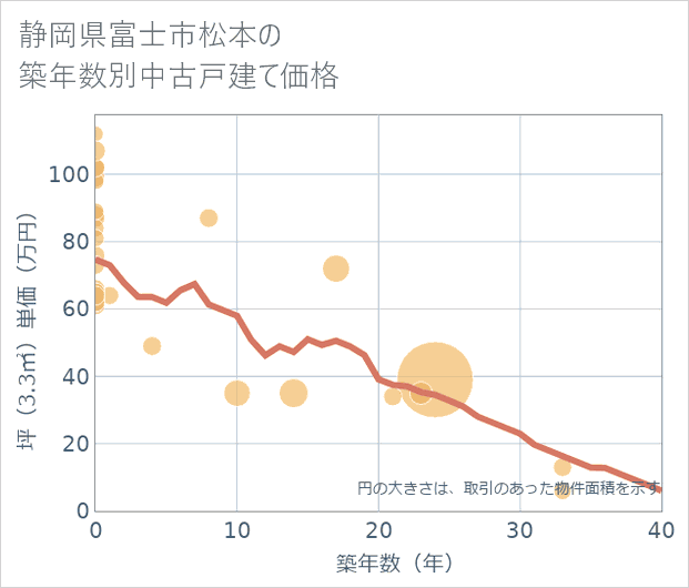 静岡県富士市松本の築年数別の中古戸建て坪単価
