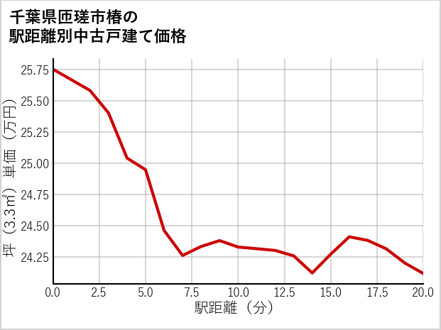 千葉県匝瑳市椿の徒歩距離別の中古戸建て坪単価