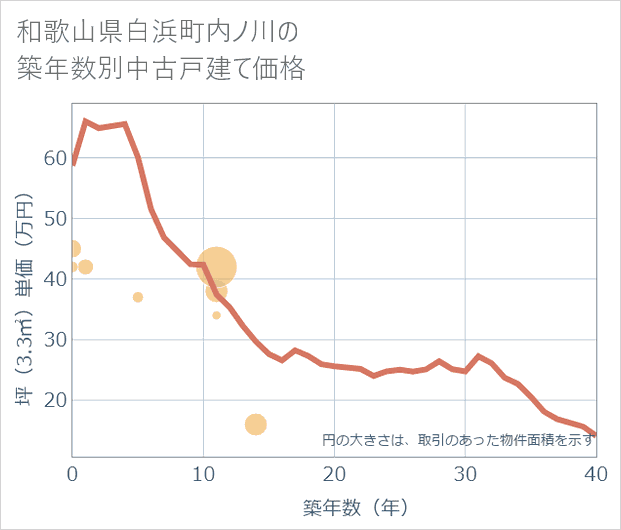 和歌山県白浜町内ノ川の築年数別の中古戸建て坪単価