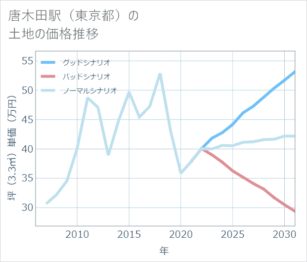 唐木田駅(東京都)の土地価格推移