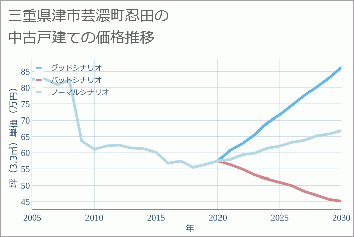 三重県津市芸濃町忍田の中古戸建て価格推移