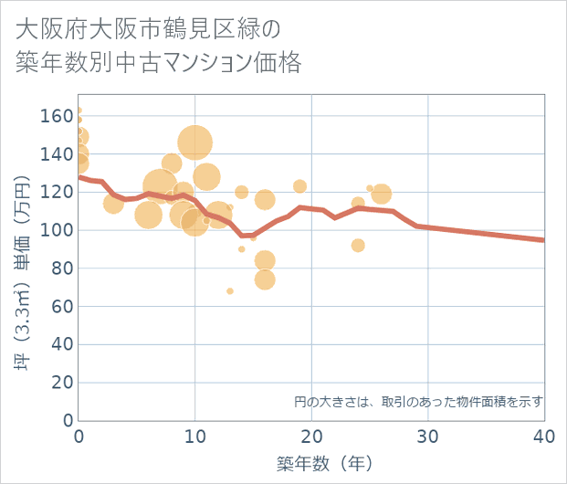 大阪府大阪市鶴見区緑の築年数別の中古マンション坪単価