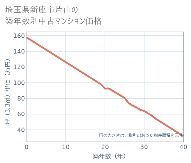 埼玉県新座市片山の築年数別の中古マンション坪単価