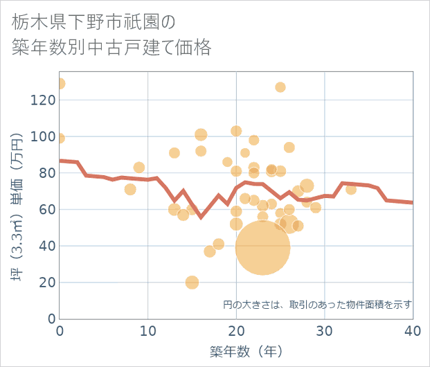 栃木県下野市祇園の築年数別の中古戸建て坪単価