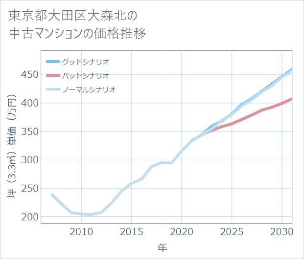東京都大田区大森北の中古マンション価格推移