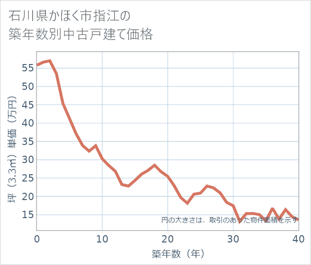 石川県かほく市指江の築年数別の中古戸建て坪単価