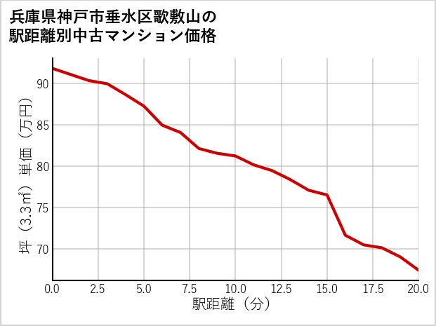 兵庫県神戸市垂水区歌敷山の徒歩距離別の中古マンション坪単価