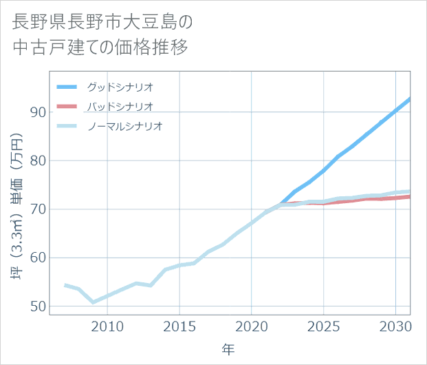 長野県長野市大豆島の中古戸建て価格推移