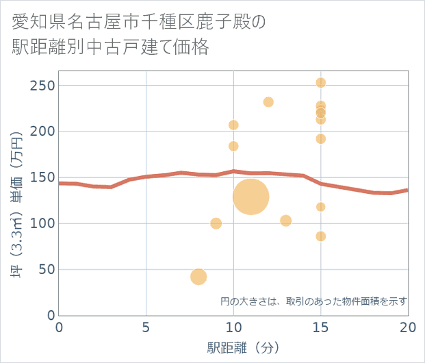 愛知県名古屋市千種区鹿子殿の徒歩距離別の中古戸建て坪単価