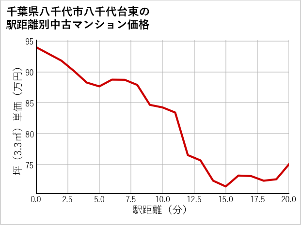 千葉県八千代市八千代台東の徒歩距離別の中古マンション坪単価