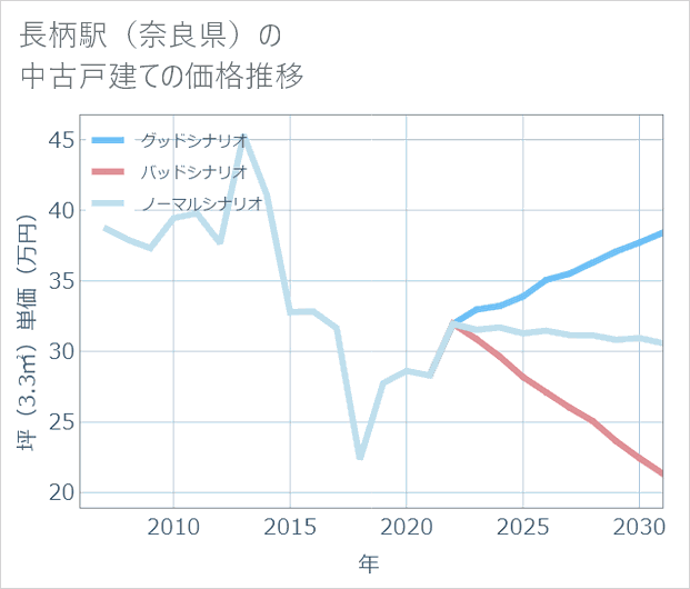 長柄駅(奈良県)の中古戸建て価格推移