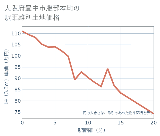 大阪府豊中市服部本町の徒歩距離別の土地坪単価