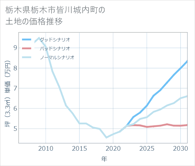 栃木県栃木市皆川城内町の土地価格推移