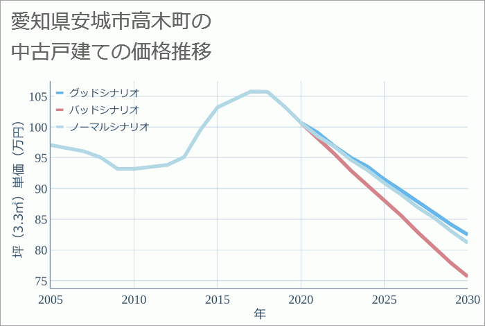 愛知県安城市高木町の中古戸建て価格推移