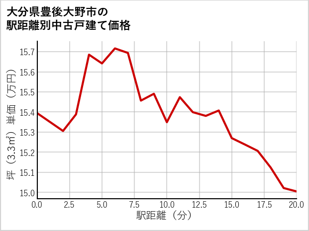 大分県豊後大野市の徒歩距離別の中古戸建て坪単価