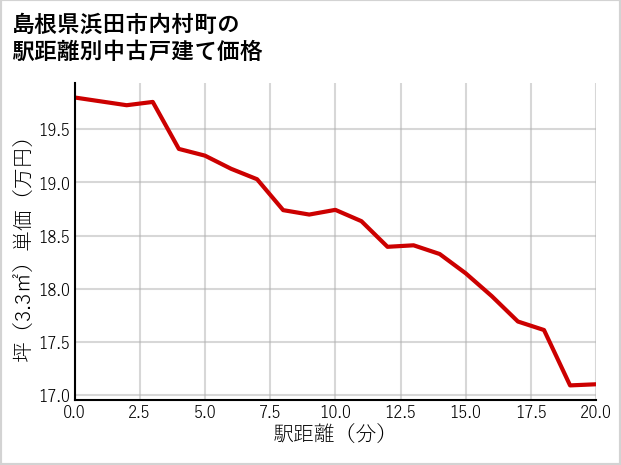 島根県浜田市内村町の徒歩距離別の中古戸建て坪単価