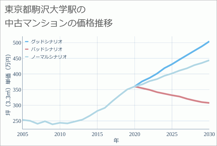 駒沢大学駅（東京都）の中古マンション価格推移