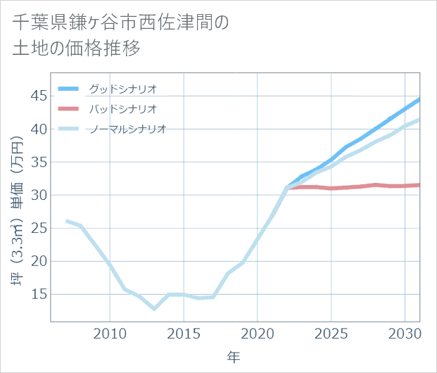 千葉県鎌ケ谷市西佐津間の土地価格推移