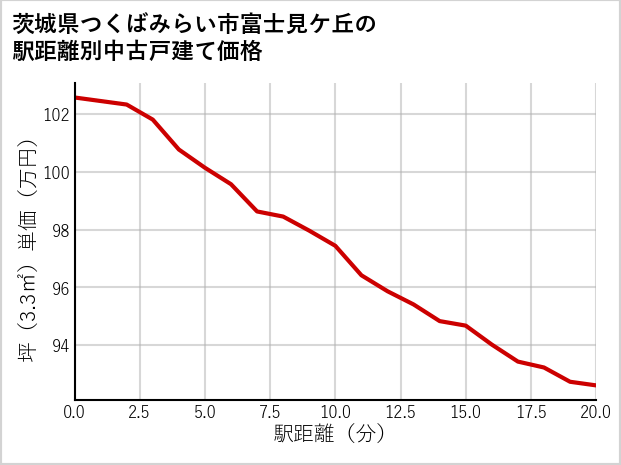 茨城県つくばみらい市富士見ケ丘の徒歩距離別の中古戸建て坪単価