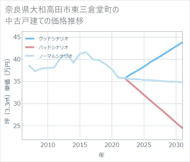 奈良県大和高田市東三倉堂町の中古戸建て価格推移