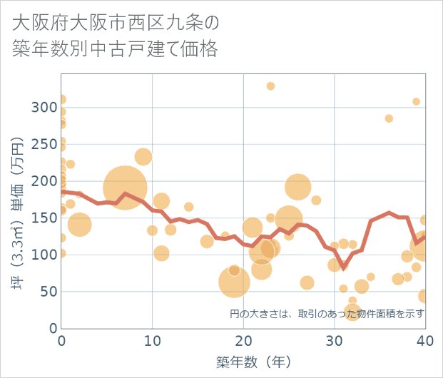 大阪府大阪市西区九条の築年数別の中古戸建て坪単価
