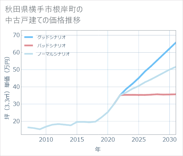 秋田県横手市根岸町の中古戸建て価格推移