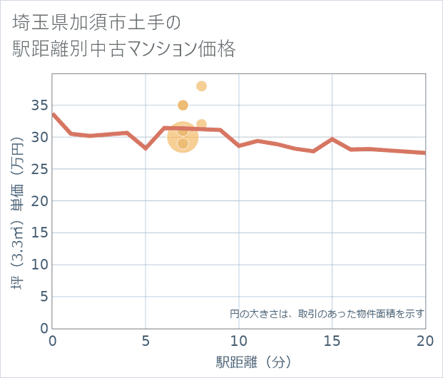 埼玉県加須市土手の徒歩距離別の中古マンション坪単価