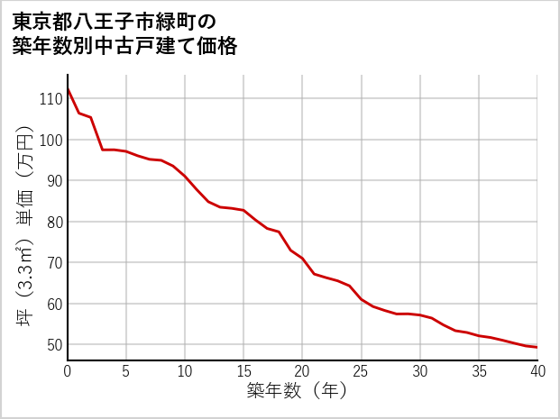 東京都八王子市緑町の築年数別の中古戸建て坪単価