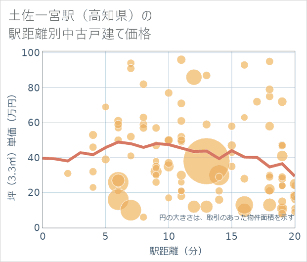 土佐一宮駅(高知県)の徒歩距離別の中古戸建て坪単価