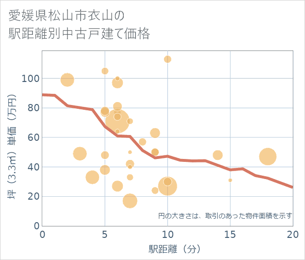 愛媛県松山市衣山の徒歩距離別の中古戸建て坪単価