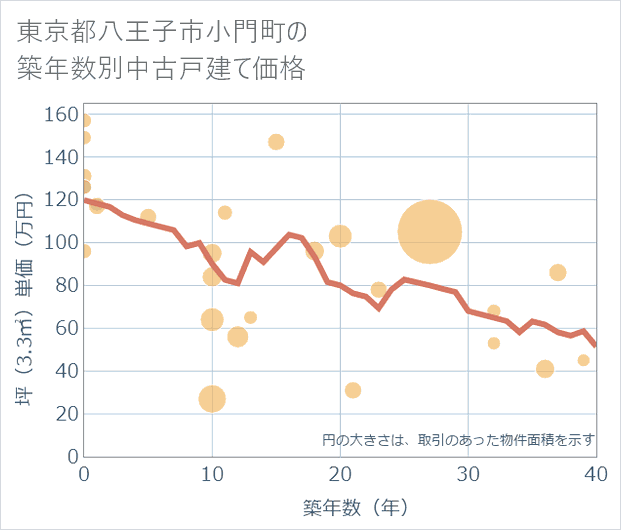 東京都八王子市小門町の築年数別の中古戸建て坪単価