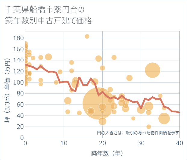 千葉県船橋市薬円台の築年数別の中古戸建て坪単価