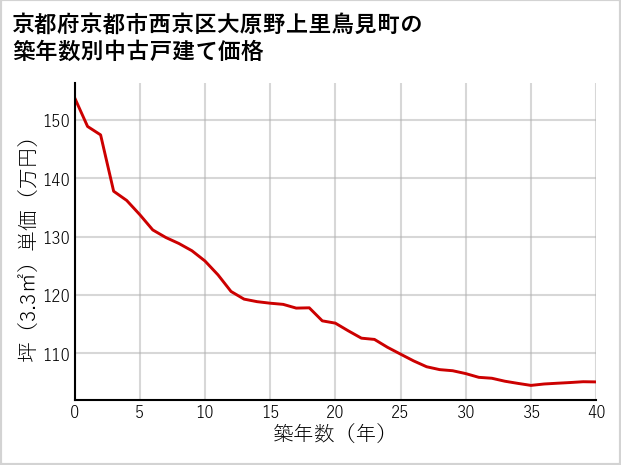 京都府京都市西京区大原野上里鳥見町の築年数別の中古戸建て坪単価