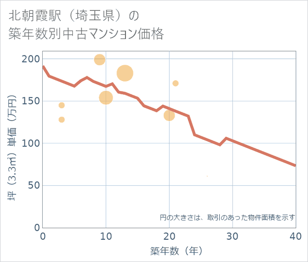 北朝霞駅(埼玉県)の築年数別の中古マンション坪単価