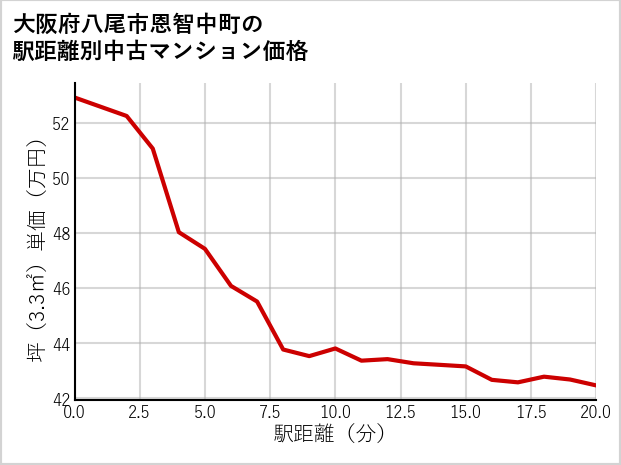 大阪府八尾市恩智中町の徒歩距離別の中古マンション坪単価