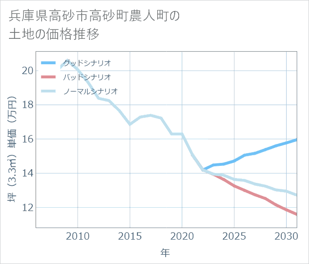 兵庫県高砂市高砂町農人町の土地価格推移
