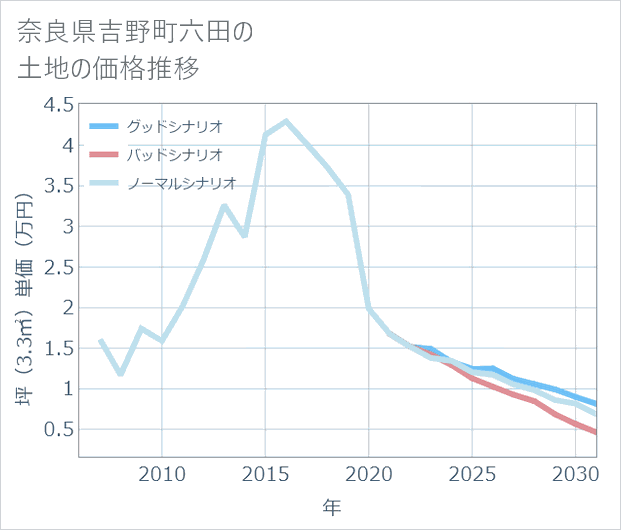 奈良県吉野町六田の土地価格推移
