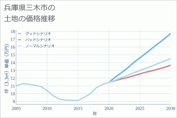 兵庫県三木市の土地価格推移