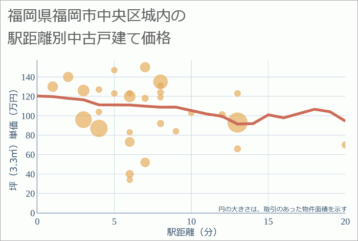 福岡県福岡市中央区城内の徒歩距離別の中古戸建て坪単価