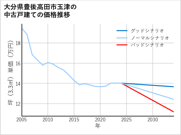 大分県豊後高田市玉津の中古戸建て価格推移