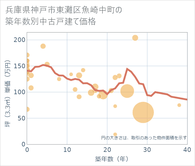 兵庫県神戸市東灘区魚崎中町の築年数別の中古戸建て坪単価