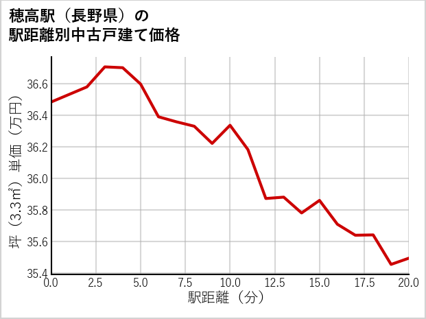 穂高駅（長野県）の徒歩距離別の中古戸建て坪単価