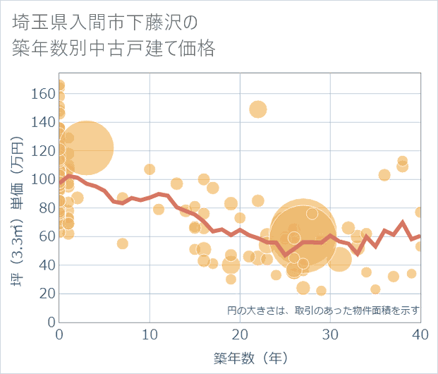 埼玉県入間市下藤沢の築年数別の中古戸建て坪単価