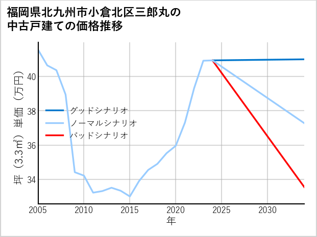 福岡県北九州市小倉北区三郎丸の中古戸建て価格推移