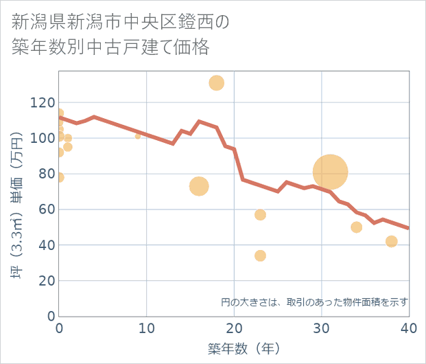 新潟県新潟市中央区鐙西の築年数別の中古戸建て坪単価