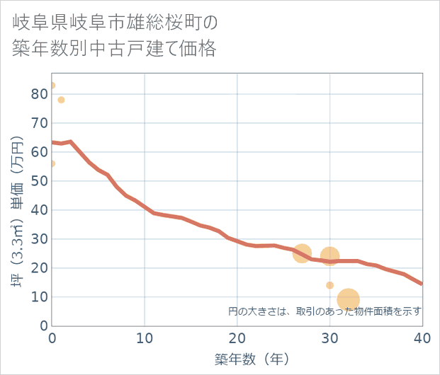 岐阜県岐阜市雄総桜町の築年数別の中古戸建て坪単価