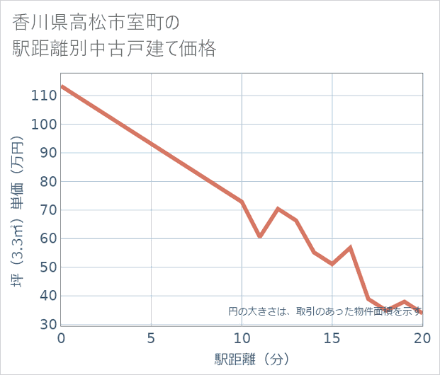 香川県高松市室町の徒歩距離別の中古戸建て坪単価
