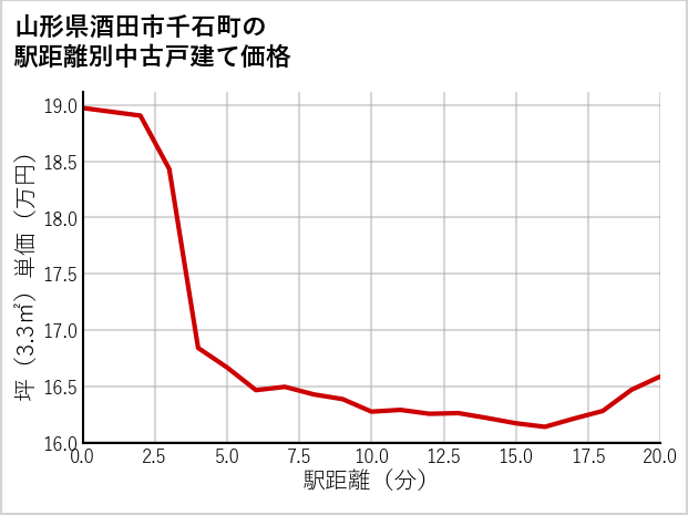山形県酒田市千石町の徒歩距離別の中古戸建て坪単価