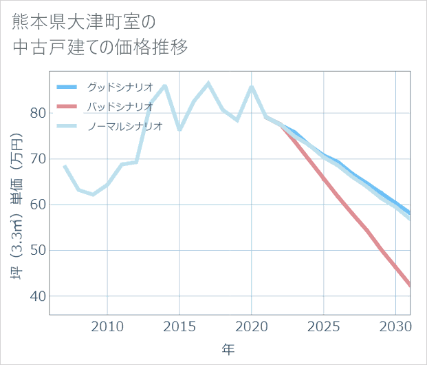 熊本県大津町室の中古戸建て価格推移